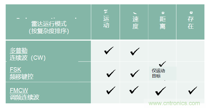 除了汽車(chē)，這么多應(yīng)用都盯上了毫米波雷達(dá)！