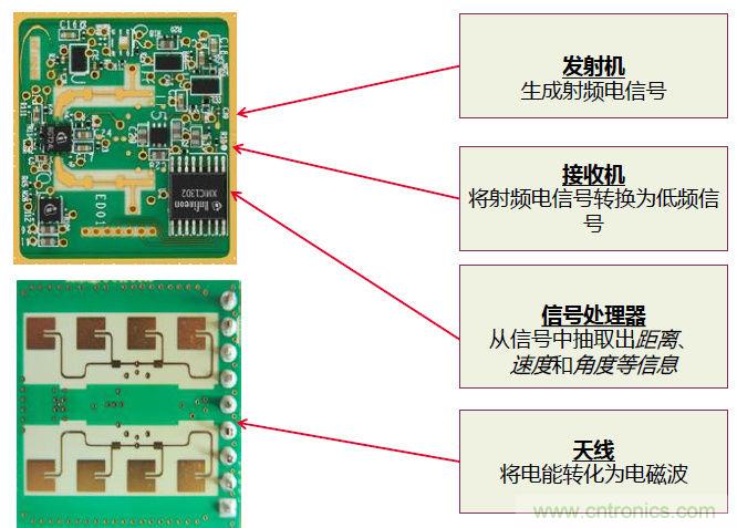 除了汽車(chē)，這么多應(yīng)用都盯上了毫米波雷達(dá)！