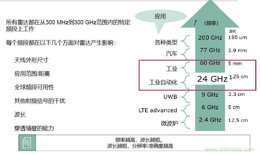 除了汽車(chē)，這么多應(yīng)用都盯上了毫米波雷達(dá)！