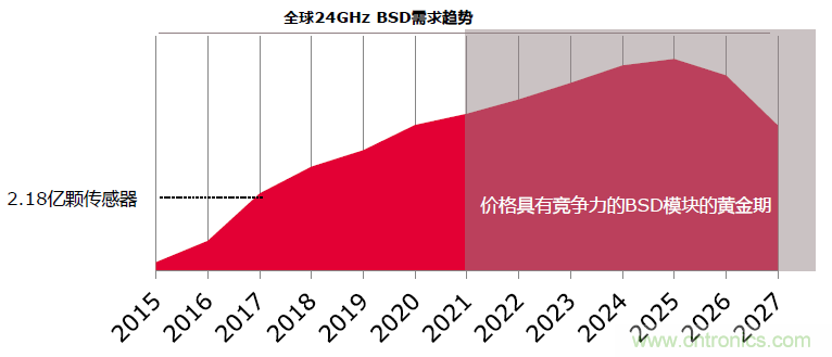 除了汽車(chē)，這么多應(yīng)用都盯上了毫米波雷達(dá)！
