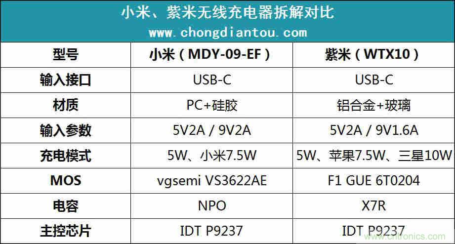拆解對(duì)比：系出同門，小米、紫米無(wú)線充電器的差別有多大？