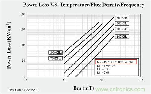 是什么限制了電源小型化？