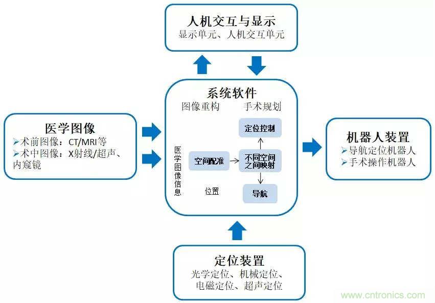 深度報(bào)告|手術(shù)機(jī)器人的臨床、市場(chǎng)及技術(shù)發(fā)展調(diào)研