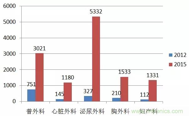 深度報(bào)告|手術(shù)機(jī)器人的臨床、市場(chǎng)及技術(shù)發(fā)展調(diào)研