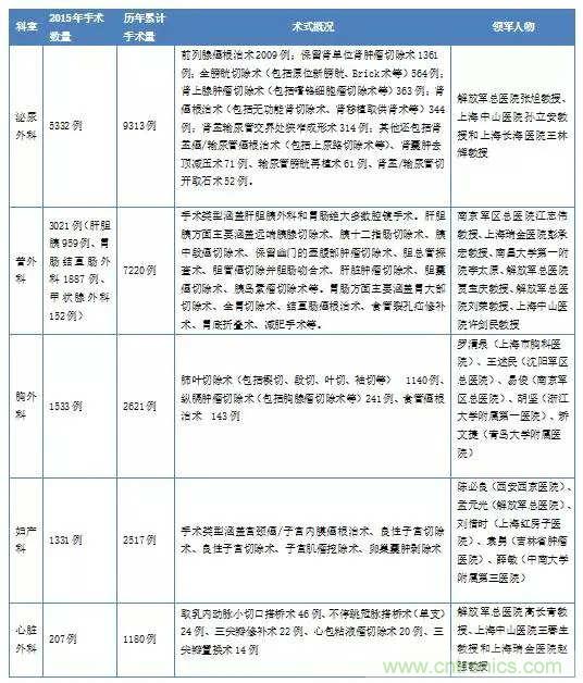 深度報(bào)告|手術(shù)機(jī)器人的臨床、市場(chǎng)及技術(shù)發(fā)展調(diào)研