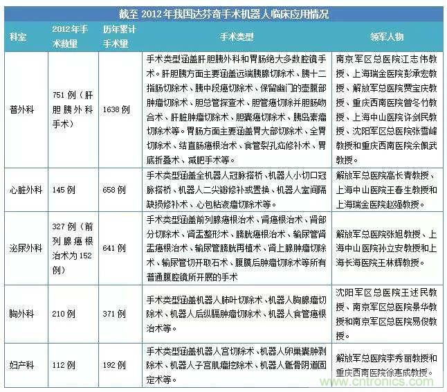 深度報(bào)告|手術(shù)機(jī)器人的臨床、市場(chǎng)及技術(shù)發(fā)展調(diào)研