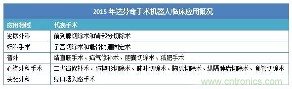 深度報(bào)告|手術(shù)機(jī)器人的臨床、市場(chǎng)及技術(shù)發(fā)展調(diào)研