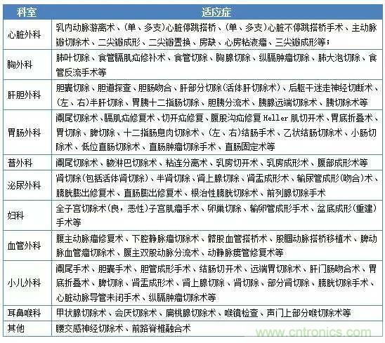 深度報(bào)告|手術(shù)機(jī)器人的臨床、市場(chǎng)及技術(shù)發(fā)展調(diào)研
