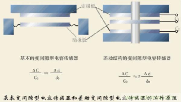 漲知識，電容也可以制造這么多傳感器！