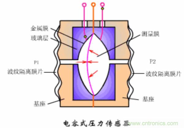 漲知識，電容也可以制造這么多傳感器！