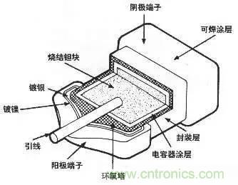 用了那么多年的電容，但是電容的內(nèi)部結(jié)構(gòu)你知道嗎？