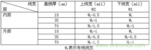 為了信號(hào)完整性，如何控制PCB的控制走線阻抗？