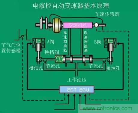 汽車上這些傳感器，你真的了解嗎？