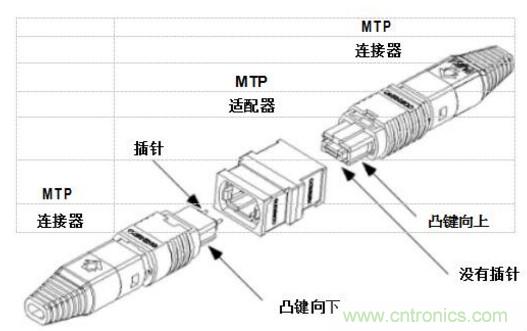 MPO連接器的優(yōu)點(diǎn)有哪些？