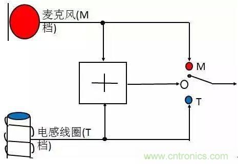 助聽器的電感線圈有什么用？