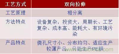 鋰離子電池的核心技術(shù)原來是它！