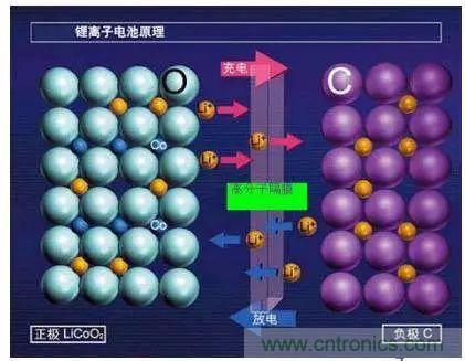 鋰離子電池的核心技術(shù)原來是它！