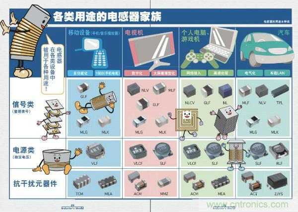 看圖學(xué)器件原理 - 電感器、電容器及其在電源變換中的應(yīng)用