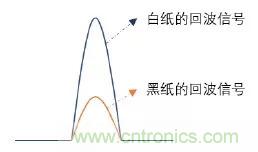 優(yōu)劣幾何？三角法和TOF 激光雷達(dá)大解析！