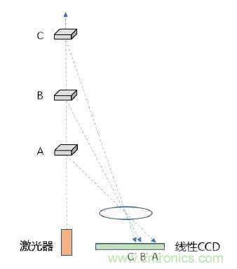 優(yōu)劣幾何？三角法和TOF 激光雷達(dá)大解析！
