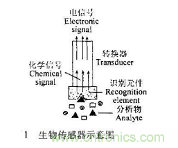 仿生傳感器的定義、原理、分類及應(yīng)用