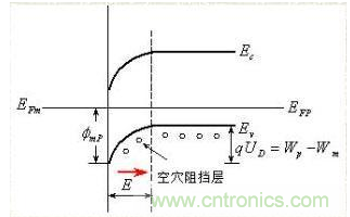 金屬與半導(dǎo)體接觸后是如何做到歐姆接觸的？