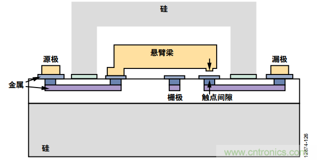 KO傳統(tǒng)開關(guān)的MEMS開關(guān)，用在這些電路上是極好的