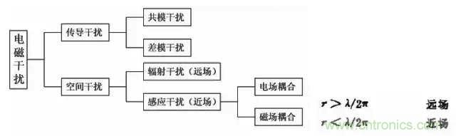 詳解EMC傳導(dǎo)(共模、差模)與輻射(近場、遠(yuǎn)場) 知識