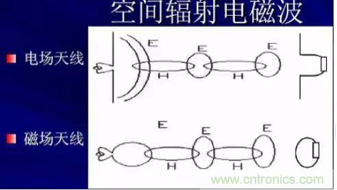 詳解EMC傳導(dǎo)(共模、差模)與輻射(近場、遠(yuǎn)場) 知識