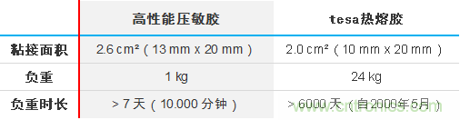智能可穿戴的路在何方？ 德莎新品熱熔膠系列—抗溶劑、抗化學(xué)腐蝕
