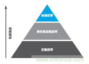 智能可穿戴的路在何方？ 德莎新品熱熔膠系列—抗溶劑、抗化學(xué)腐蝕