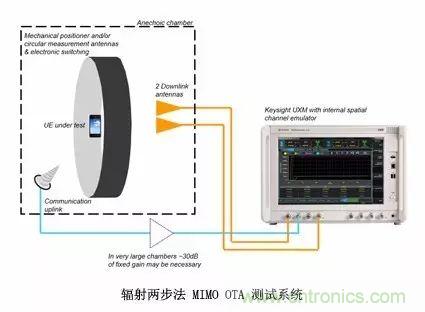 輻射兩步法 MIMO OTA 測試方法發(fā)明人給大家開小灶、劃重點
