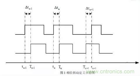 信號(hào)抖動(dòng)的定義、分類及測(cè)量注意事項(xiàng)