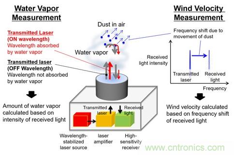 三菱電機(jī)新型激光雷達(dá)系統(tǒng)，能夠預(yù)測(cè)暴雨的爆發(fā)