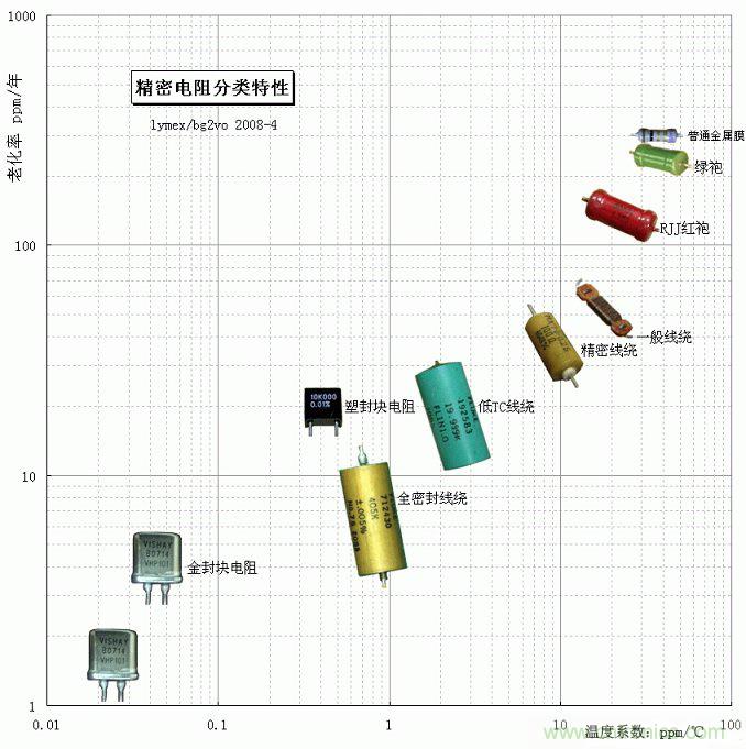 電阻還有精度之分，高精密電阻有啥特殊要求？