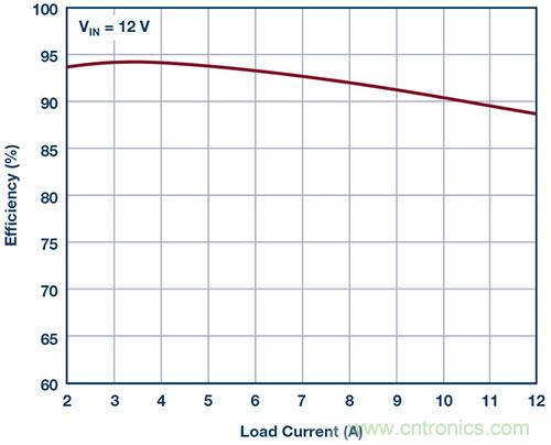 42 V、6 A（峰值7 A）、超低EMI輻射、高效率降壓型穩(wěn)壓器
