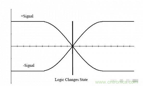 形象解讀差分信號，它比單端信號強(qiáng)在哪？