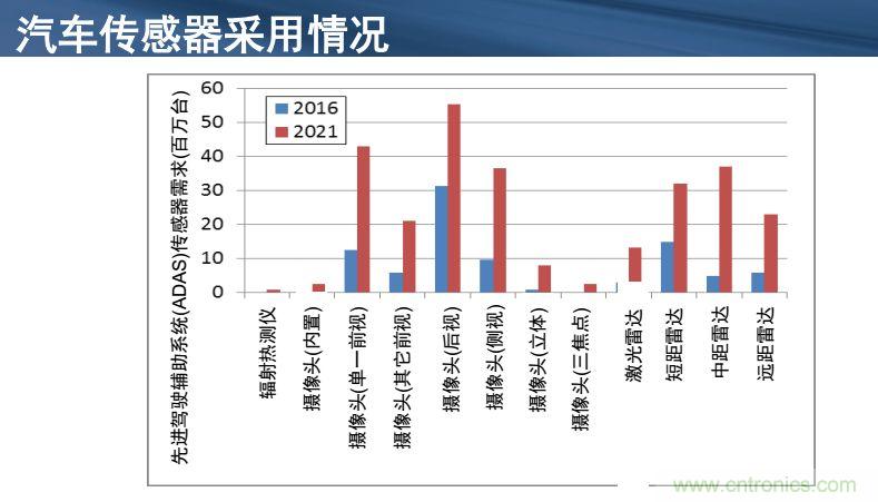 安森美半導(dǎo)體談自動駕駛，傳感器融合是關(guān)鍵