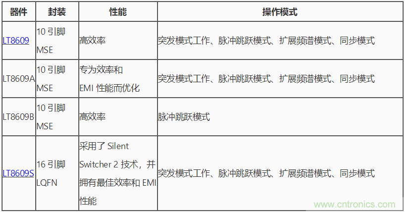 具 2.5 μA 靜態(tài)電流和超低 EMI 輻射的 42 V、2 A/3 A 峰值同步降壓型穩(wěn)壓器