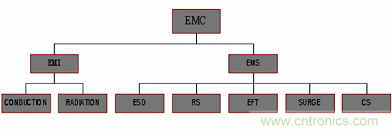 開關電源EMC知識經(jīng)驗最全匯總