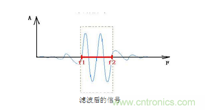 抗干擾濾波器有哪些？抗干擾濾波器工作原理、作用