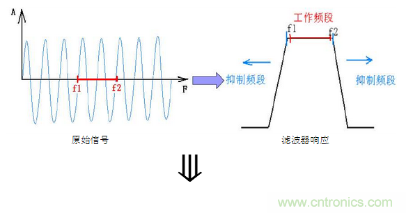 抗干擾濾波器有哪些？抗干擾濾波器工作原理、作用