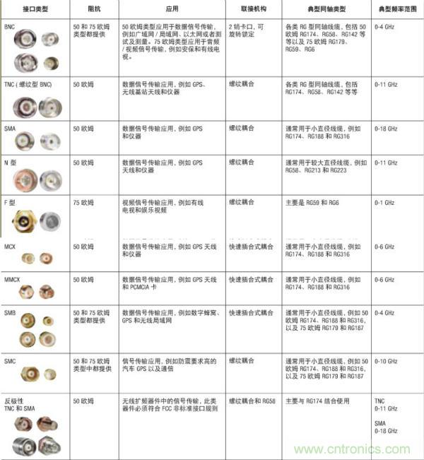 射頻連接器分類、規(guī)格尺寸、型號(hào)、發(fā)展方向