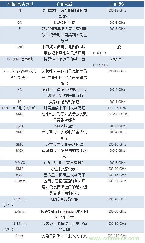 射頻連接器分類、規(guī)格尺寸、型號(hào)、發(fā)展方向