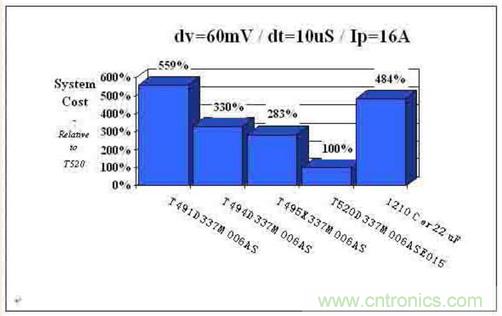 如何區(qū)分聚合物鉭電容和普通鉭電容？