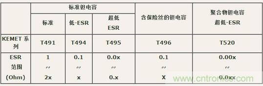 如何區(qū)分聚合物鉭電容和普通鉭電容？