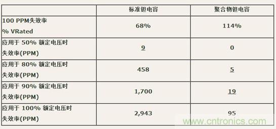 如何區(qū)分聚合物鉭電容和普通鉭電容？