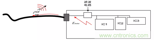 如何通過(guò)PCB布局設(shè)計(jì)來(lái)解決EMC問(wèn)題？