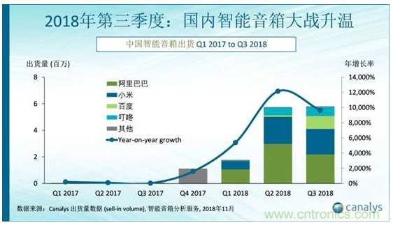 國(guó)內(nèi)智能音箱的格局驟變，誰(shuí)能成為最后的贏家？