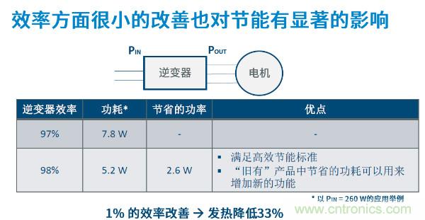 無刷電機(jī)IPM模塊存在哪些問題？高效逆變器驅(qū)動(dòng)IC將取而代之？